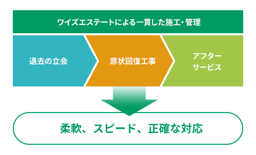 ワイズエステートによる一貫した施工・管理