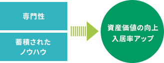 資産価値の向上・入居率アップ