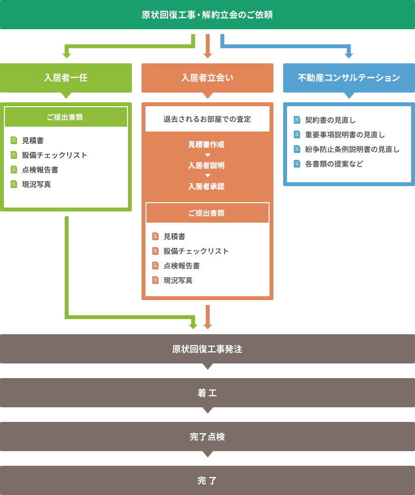 精算代行業務の流れ